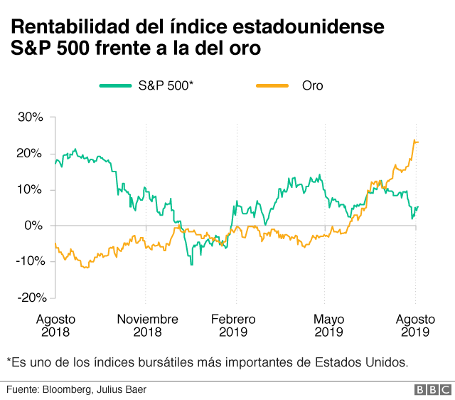 Gráfico oro