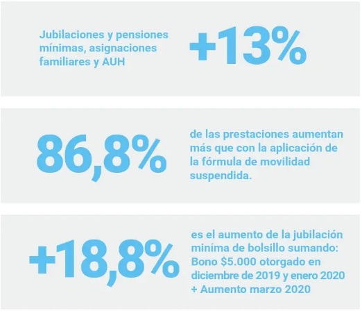 Aumento AUH y Jubilaciones