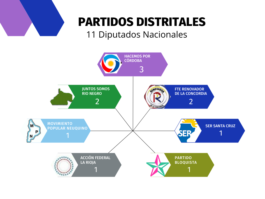 Partidos Distritales