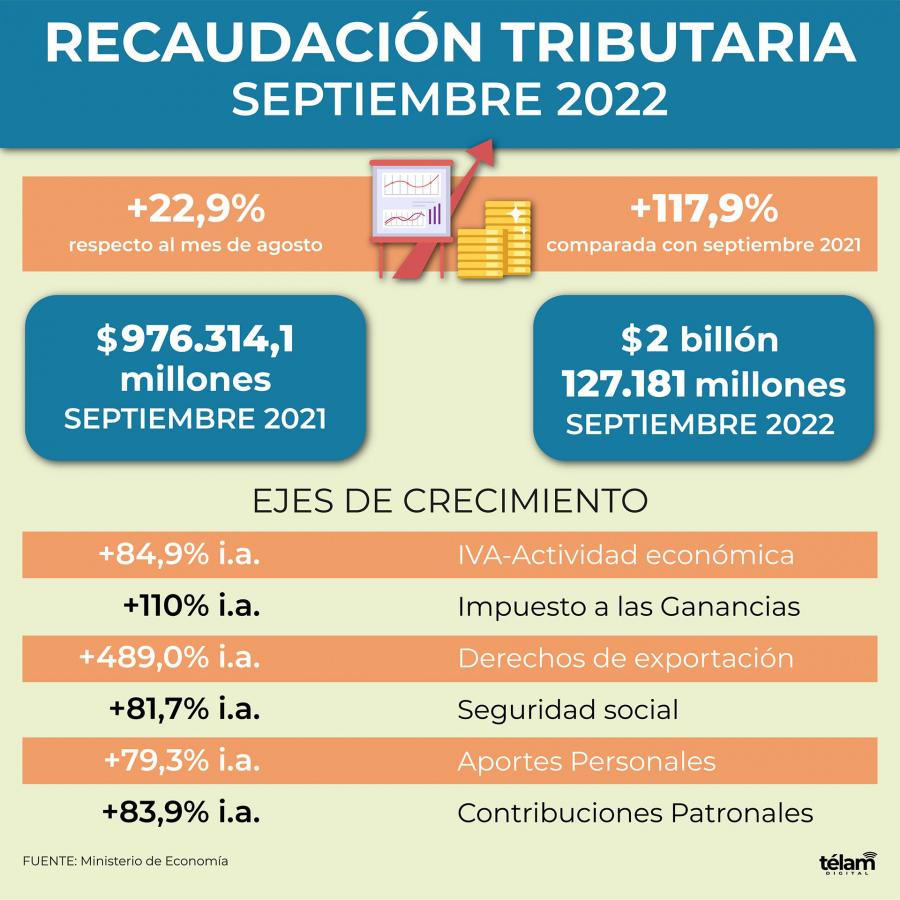 Recaudación Tributaria