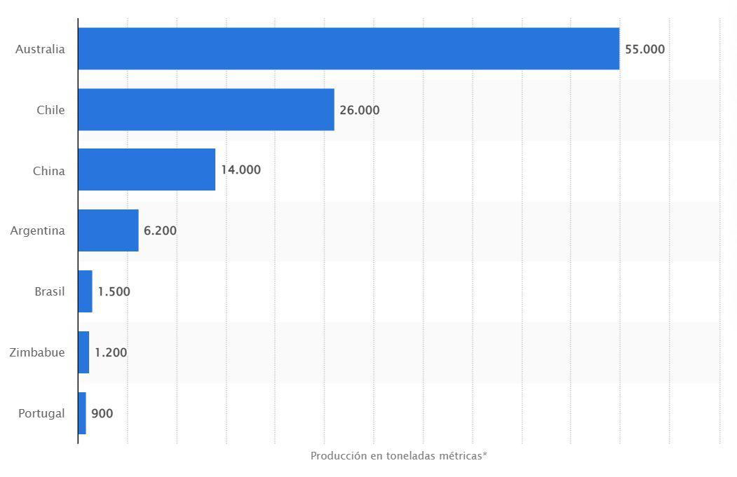 Estadistica de Litio