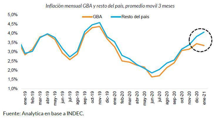 Inflación gba y resto del país