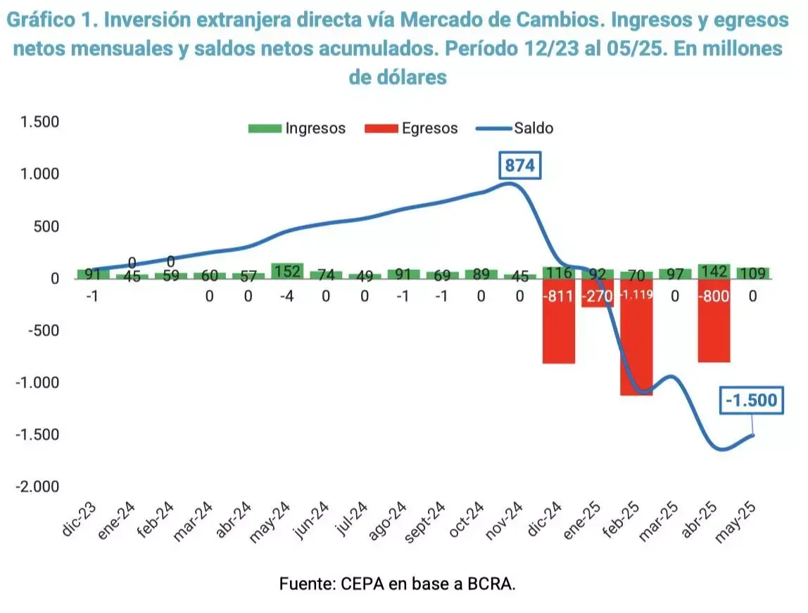 Grafico 1. La caída de la inversión extranjera en tiempos de Milei