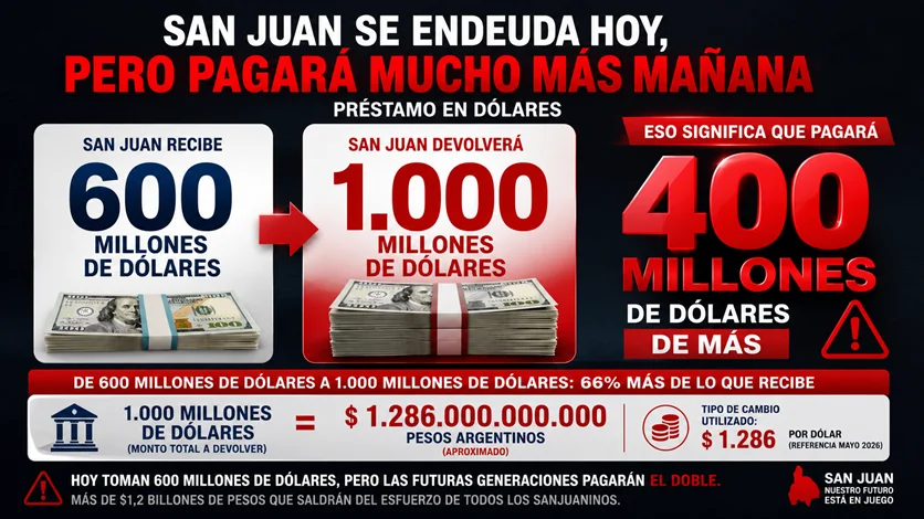 Proyección del endeudamiento