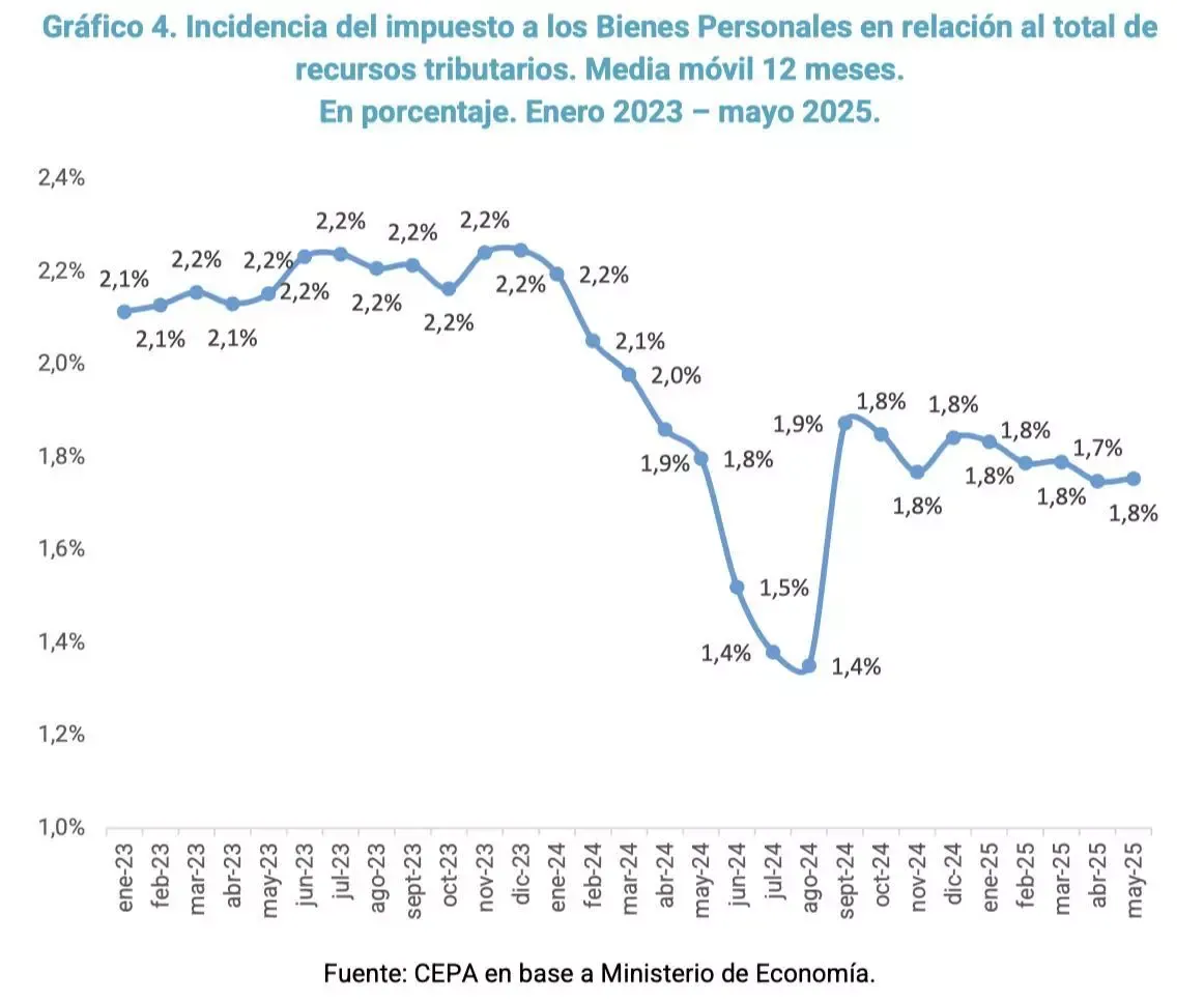 Grafico 4. Menor recaudación en el mileísmo.