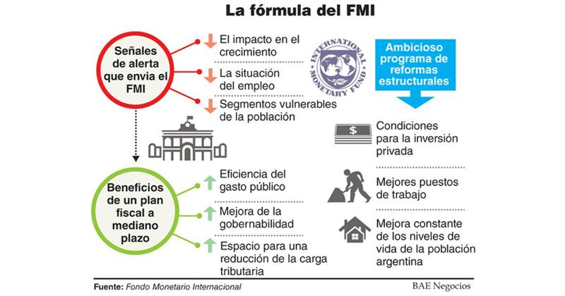 Formula del FMI