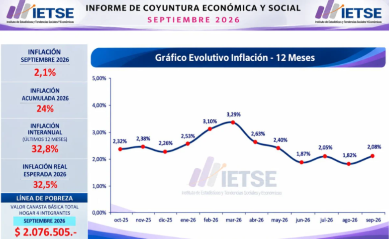 Gráfico evolutivo de inflación
