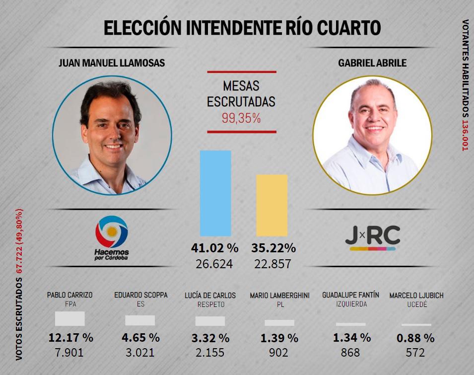 Ganó Llamosas