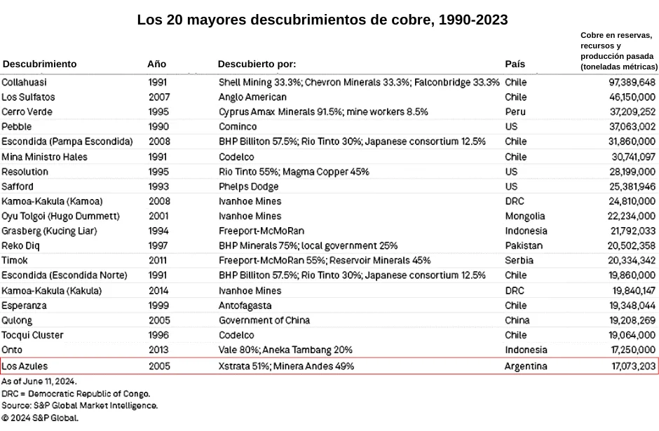 Los 20 mayores descubrimientos de cobre, 1990-2023