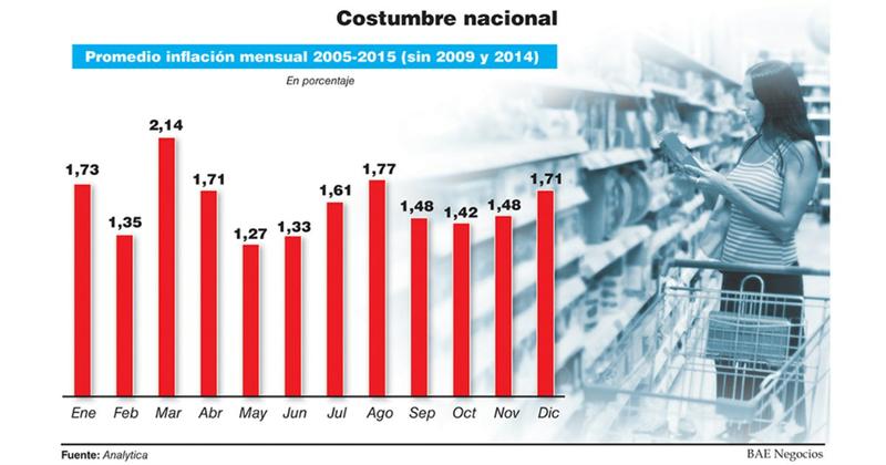 Inflación