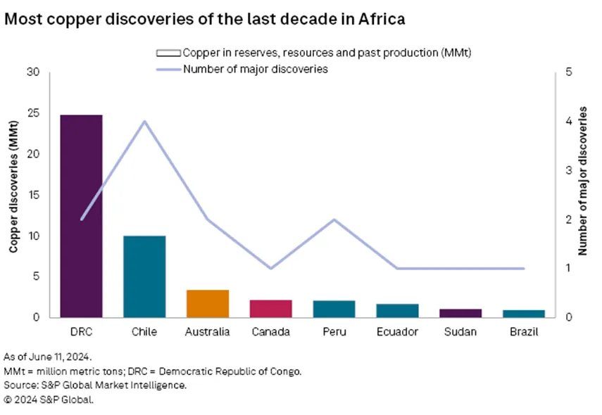 most-copper-discoveries