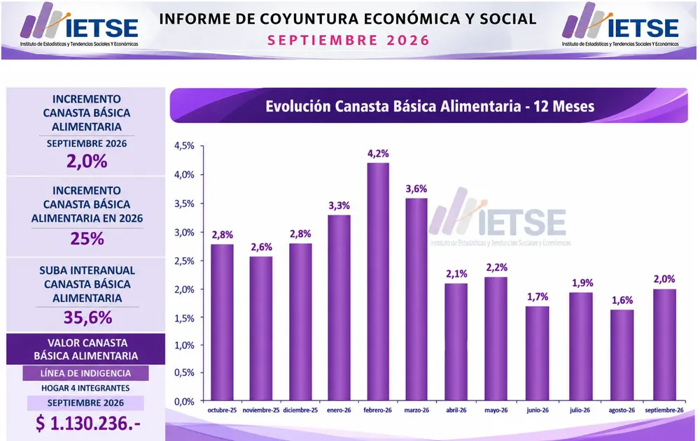 Evolución Canasta Básica Alimentaria
